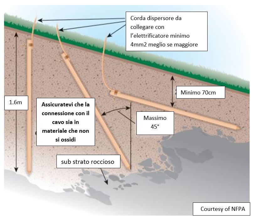 Metodi infossamento paletto terra